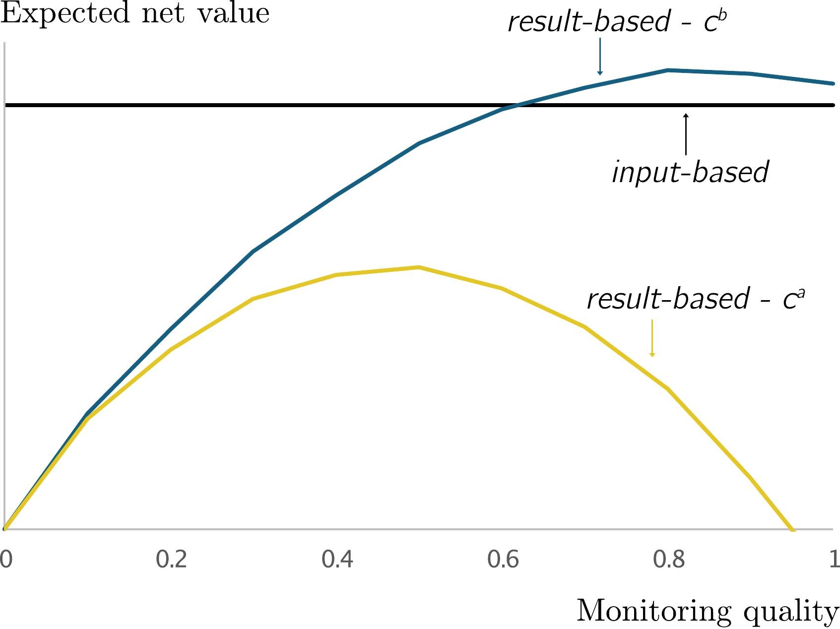 Enhancing biodiversity conservation through cost-effective and accurate monitoring in result-based schemes